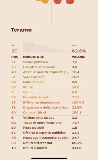 Teramo tra i primi 20 capoluoghi d’Italia per Ecosistema Urbano